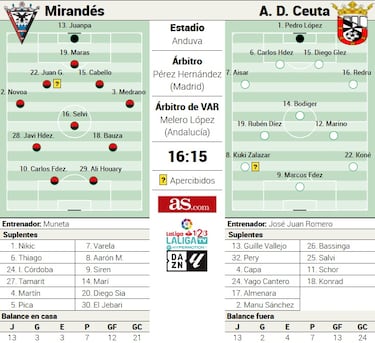 Carlos Fernández, entre algodones, amenaza el buen momento del Ceuta