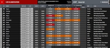 Ogura aprieta a Arenas con su primera pole mundialista