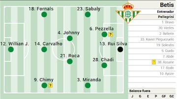 Posible once del Betis.