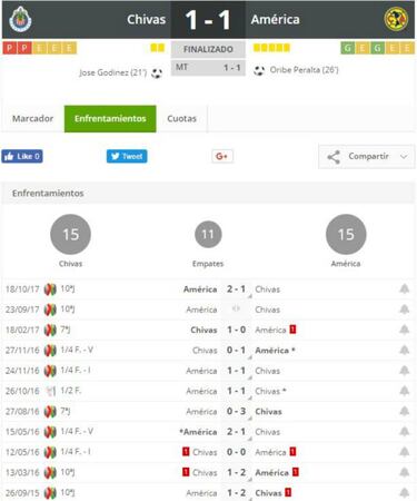 América con cuatro derrotas en sus últimos 29 clásicos