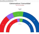 Elecciones en Extremadura 21D: ganador y todos los resultados de las elecciones extremeñas 2025