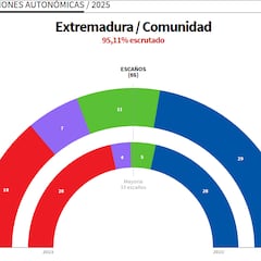 ¿Quién ha ganado las Elecciones en Extremadura el 21D? Estos son los resultados en cada provincia y municipio