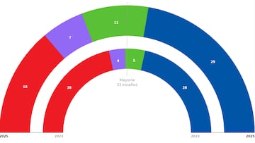 ¿Quién ha ganado las Elecciones en Extremadura el 21D? Estos son los resultados en cada provincia y municipio