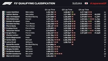 Hamilton logra la pole con un nuevo error de Vettel y Ferrari