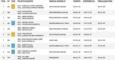 Rally Dakar 2021: ganador, clasificacin final y resultados por categoras