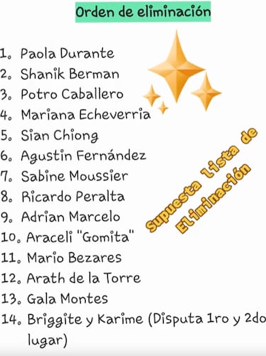 Se habría filtrado la lista del orden de eliminación en La Casa de los Famosos 2: ¿qué se sabe?