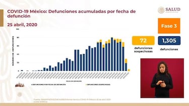 Muertos por Coronavirus en México al 26 de abril