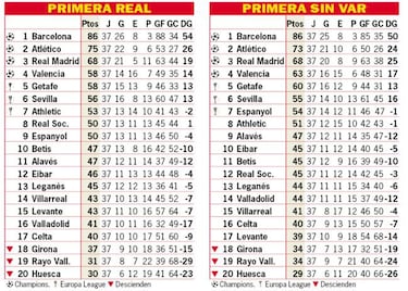 El descenso y Europa ya estaría decidido si no hubiera VAR