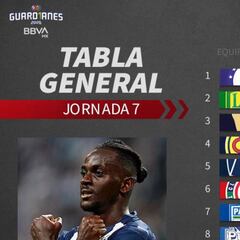 Tabla general de la Liga MX: Guardianes 2020, jornada 7
