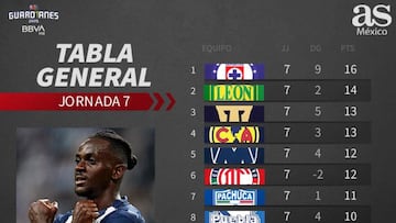 Tabla general de la Liga MX: Guardianes 2020, jornada 7