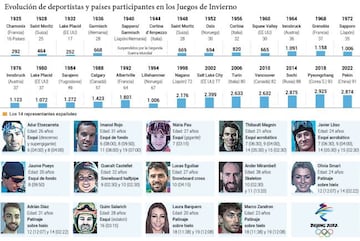 Imagen de los 14 deportistas que forman la delegación española para los Juegos Olímpicos de Invierno de Pekín 2022.