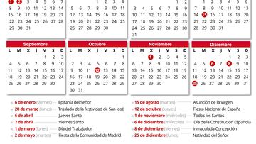 Calendario de festivos no laborables en la Comunidad de Madrid, según ha detallado el vicepresidente y consejero de Educación y Universidades, Enrique Ossorio, en la rueda de prensa posterior al Consejo de Gobierno que se ha celebrado de forma extraordinaria en Móstoles (Madrid, España). La Comunidad de Madrid contará en 2023 con un puente de cuatro días en mayo --al caer el Día del Trabajador y la festividad autonómica en lunes y martes--, el puente de la Inmaculada, en diciembre, encadenará cinco --a excepción del día 7 que será laborable-- y el festivo de San José pasará al lunes 20 de marzo, al caer el 19 en domingo.
21 SEPTIEMBRE 2022
Europa Press
21/09/2022