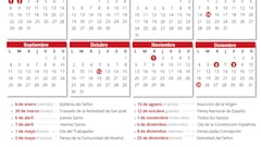 Calendario de festivos no laborables en la Comunidad de Madrid, según ha detallado el vicepresidente y consejero de Educación y Universidades, Enrique Ossorio, en la rueda de prensa posterior al Consejo de Gobierno que se ha celebrado de forma extraordinaria en Móstoles (Madrid, España). La Comunidad de Madrid contará en 2023 con un puente de cuatro días en mayo --al caer el Día del Trabajador y la festividad autonómica en lunes y martes--, el puente de la Inmaculada, en diciembre, encadenará cinco --a excepción del día 7 que será laborable-- y el festivo de San José pasará al lunes 20 de marzo, al caer el 19 en domingo.
21 SEPTIEMBRE 2022
Europa Press
21/09/2022