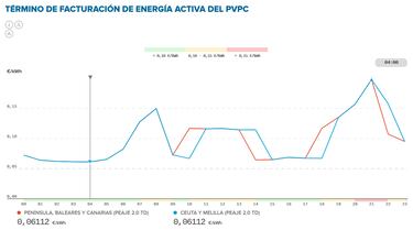 Precio de la luz por horas, 12 de abril | ¿Cuándo es más barato y cuándo es más caro el kWh?