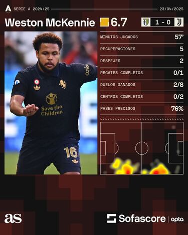 Weston McKennie y Tim Weah Se Alejan de Champions League