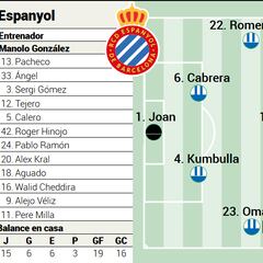 Alineación posible del Espanyol ante el Getafe en LaLiga EA Sports