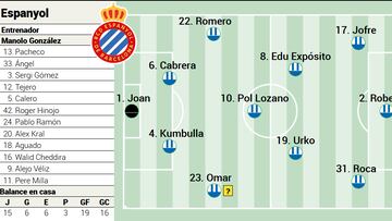Alineación posible del Espanyol ante el Getafe en LaLiga EA Sports