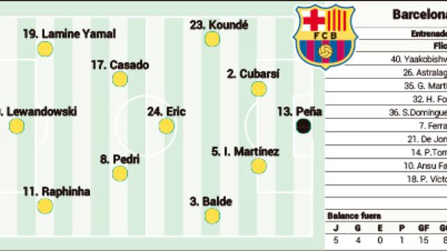 Posible once del Barcelona ante el Alavés