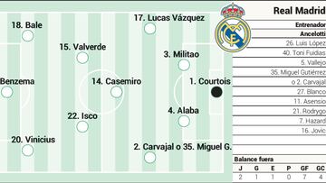 Posible alineación del Real Madrid contra el Betis en la jornada 3 de LaLiga Santander.