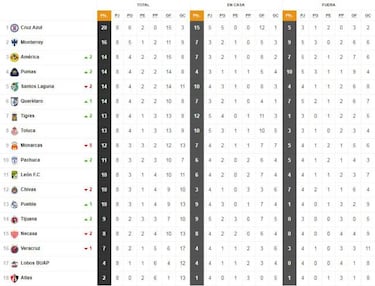 La tabla general de la Liga MX tras la jornada 8 del Apertura 2018