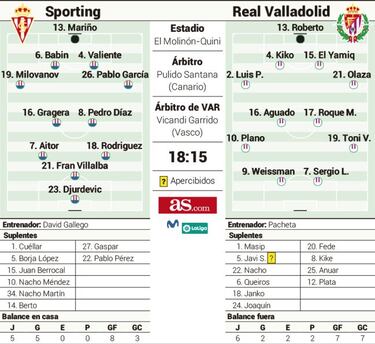 Sporting y Valladolid miden su potencial y sus aspiraciones