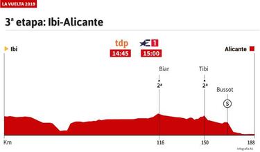 La etapa de hoy en la Vuelta: perfil y recorrido de la jornada 3