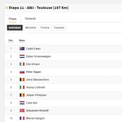 Etapa 11: clasificaciones del día y así está la general del Tour