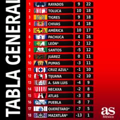 Tabla general de la Liga MX tras la Jornada 9