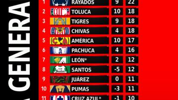 Tabla general de la Liga MX tras la Jornada 9