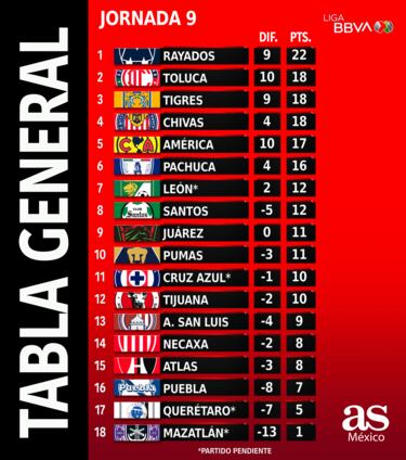 Tabla general de la Liga MX tras la Jornada 9