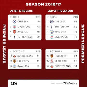 Premier League table half/full: 2016/17