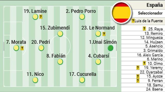 ¿Quién formará parte del once titular de España contra Holanda en la Nations League? ¿Quién formará parte del once titular de España contra Holanda en la Nations League?