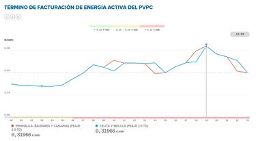 Precio de la luz por horas, 9 de noviembre | ¿Cuándo es más barato y cuándo es más caro el kWh?