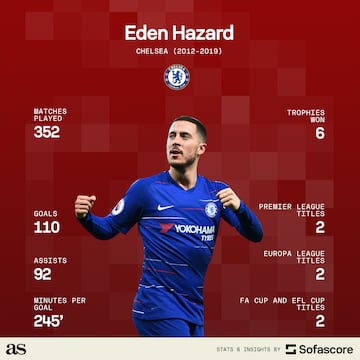 Eden Hazard's Chelsea numbers (Sofascore)