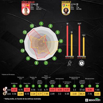 Comparativa de rendimiento entre Hugo Mallo (Internacional) y Marcelo (Fluminense)