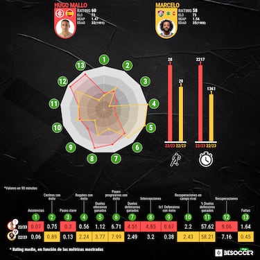 Hugo Mallo, antídoto contra Marcelo
