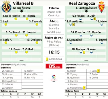 El Zaragoza quiere aguar la fiesta del estreno del Villarreal B en La Cerámica