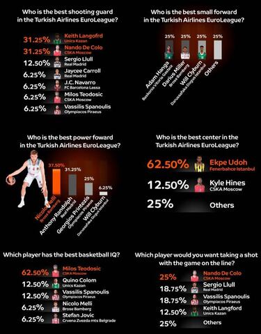 Casi por unanimidad: Doncic, el mejor joven de la Euroliga