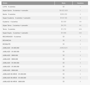 Resultados Loto Chile hoy: números que cayeron y premios del sorteo 5128 | ganadores 20 de junio