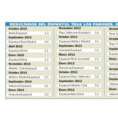 El Espanyol gana tras un parón: funcionó el 'reset' de Sergio