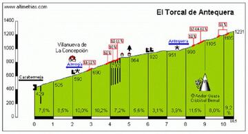 Altimetr&iacute;a del Torcal, en Altimetrias.net