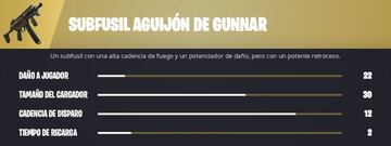 El Subfusil Aguij&oacute;n de Gunnar es la mejor versi&oacute;n posible del arma