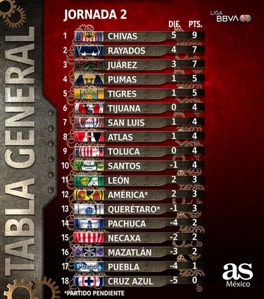 Tabla general de la Liga MX: Apertura 2023, Jornada 3