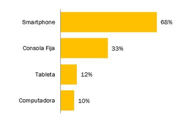 En estas plataformas juegan los mexicanos.