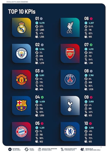 El Real Madrid rompe barreras: ¡6.278 millones!