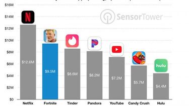 Fortnite recauda más de 25 millones en iOS en dos semanas
