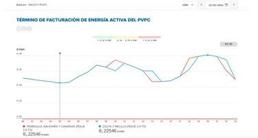 Precio de la luz por horas hoy, 15 de febrero: cuándo es más barata y cuándo más cara