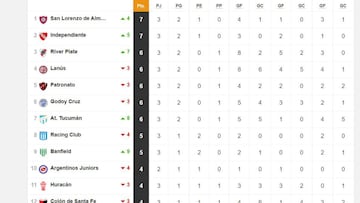 Torneo Liga Profesional 2021: así queda la tabla de posiciones tras la fecha 4