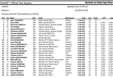 Ni hombro ni nada… Márquez arranca primero en Sepang