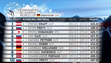 Resultados del Ski Flying de Oberstdorf (Copa del Mundo).